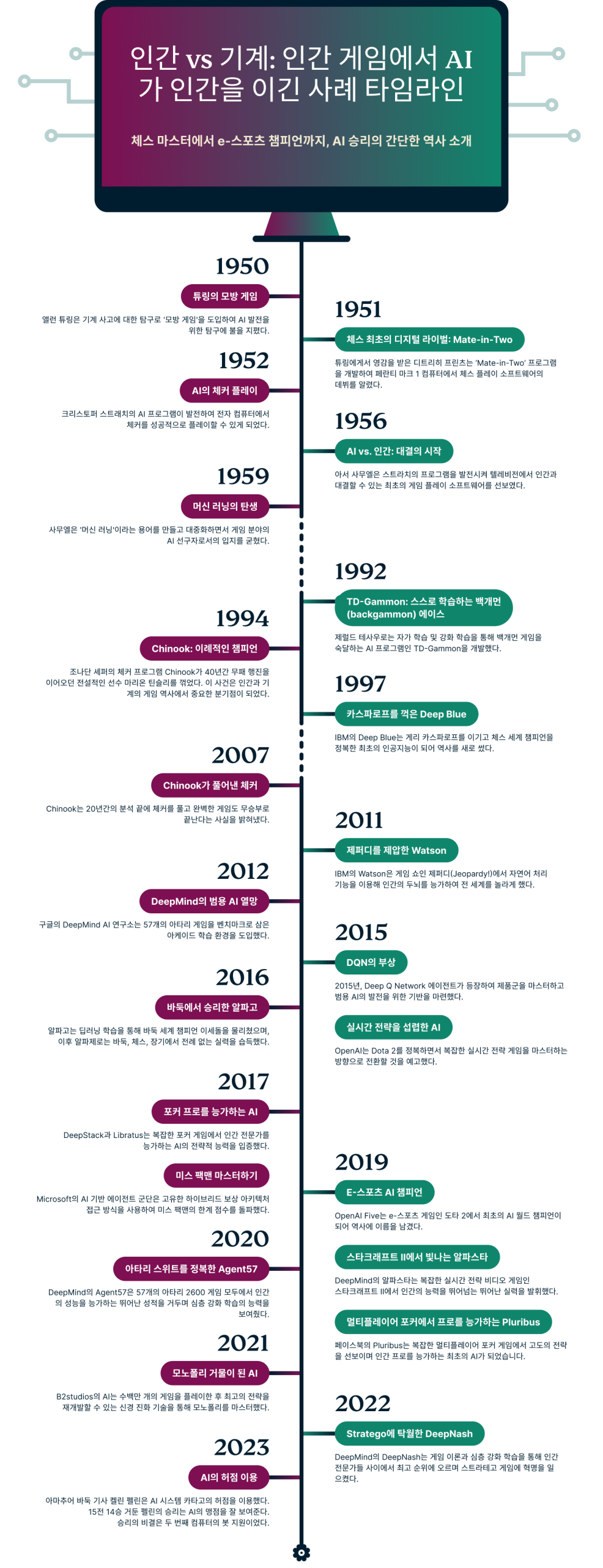Games Humans Can Beat AI In Infographic KR Scaled