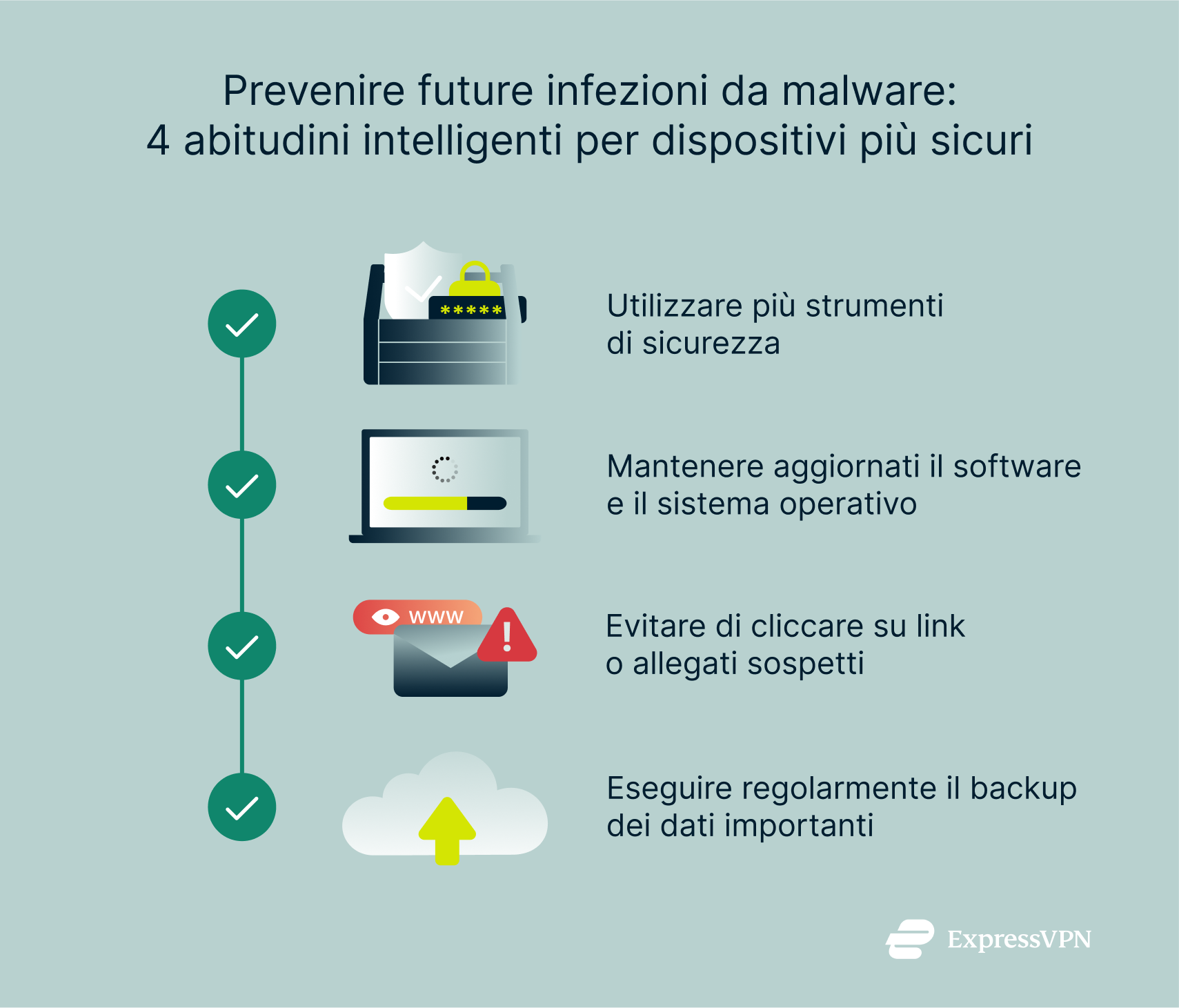 An infographic showing 4 smart habits for preventing malware infections.