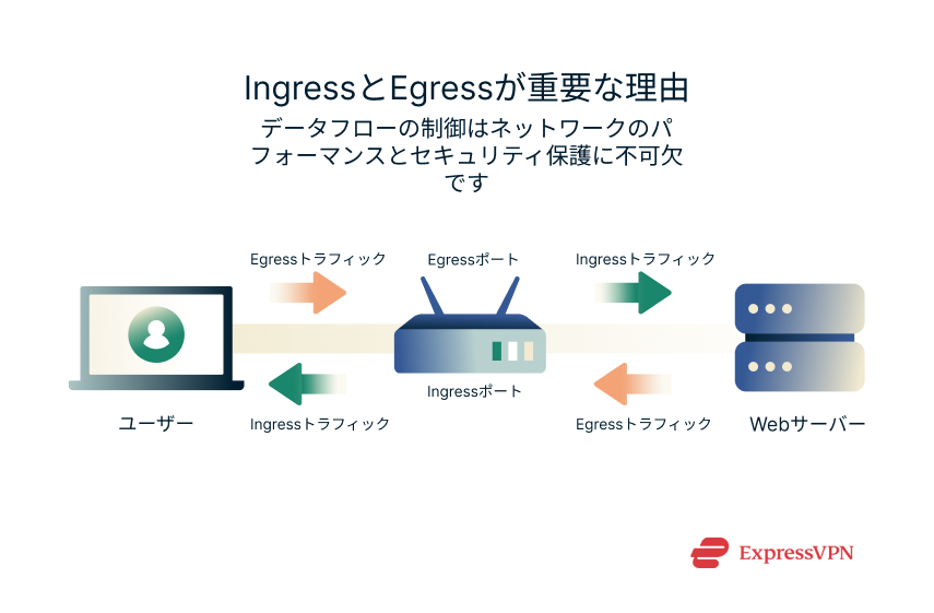 Illustration Why Ingress And Egress Matter 1