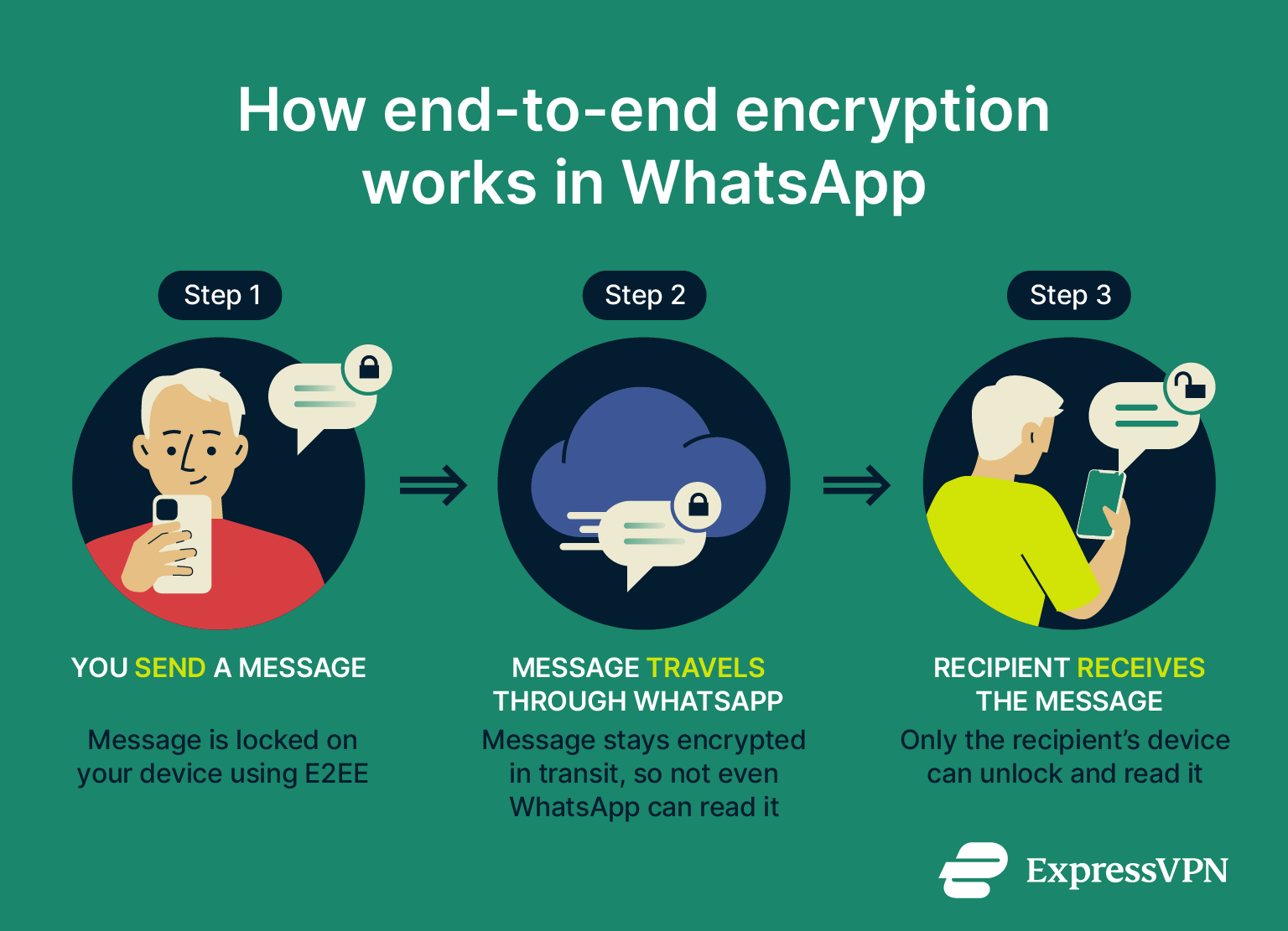 How E2EE works in WhatsApp.