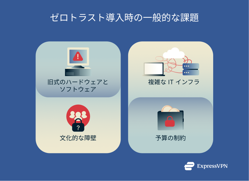 An infographic listing common obstacles when implementing zero trust