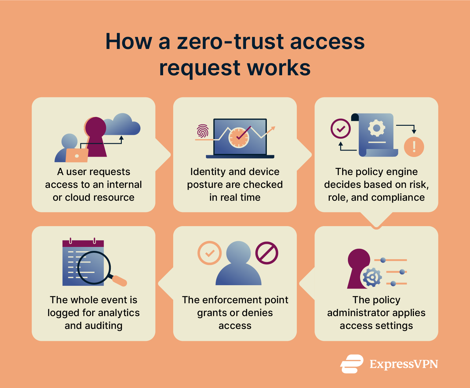 Infographic showing how a zero trust access request works.