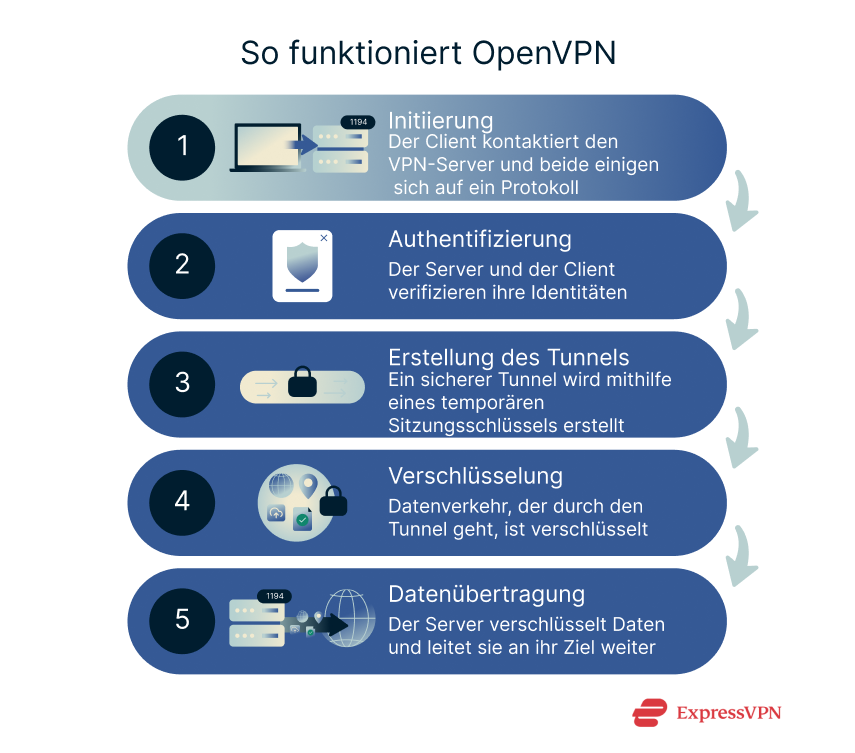 Illustration How Openvpn Works 1 1 1