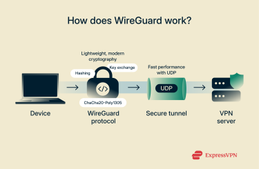 How WireGuard protocol works.