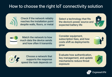 Infographic with guidance on how to choose an IoT connectivity solution.