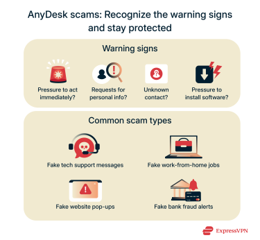 An infographic listing the warning signs of an AnyDesk scam and common scam types