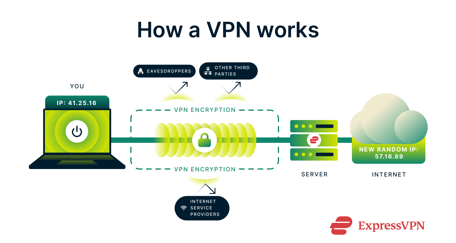 A diagram showing how a VPN works
