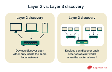 Side-by-side graphic comparing Layer 2 and Layer 3 discovery.