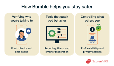 Different ways Bumble helps you stay safe while using its app