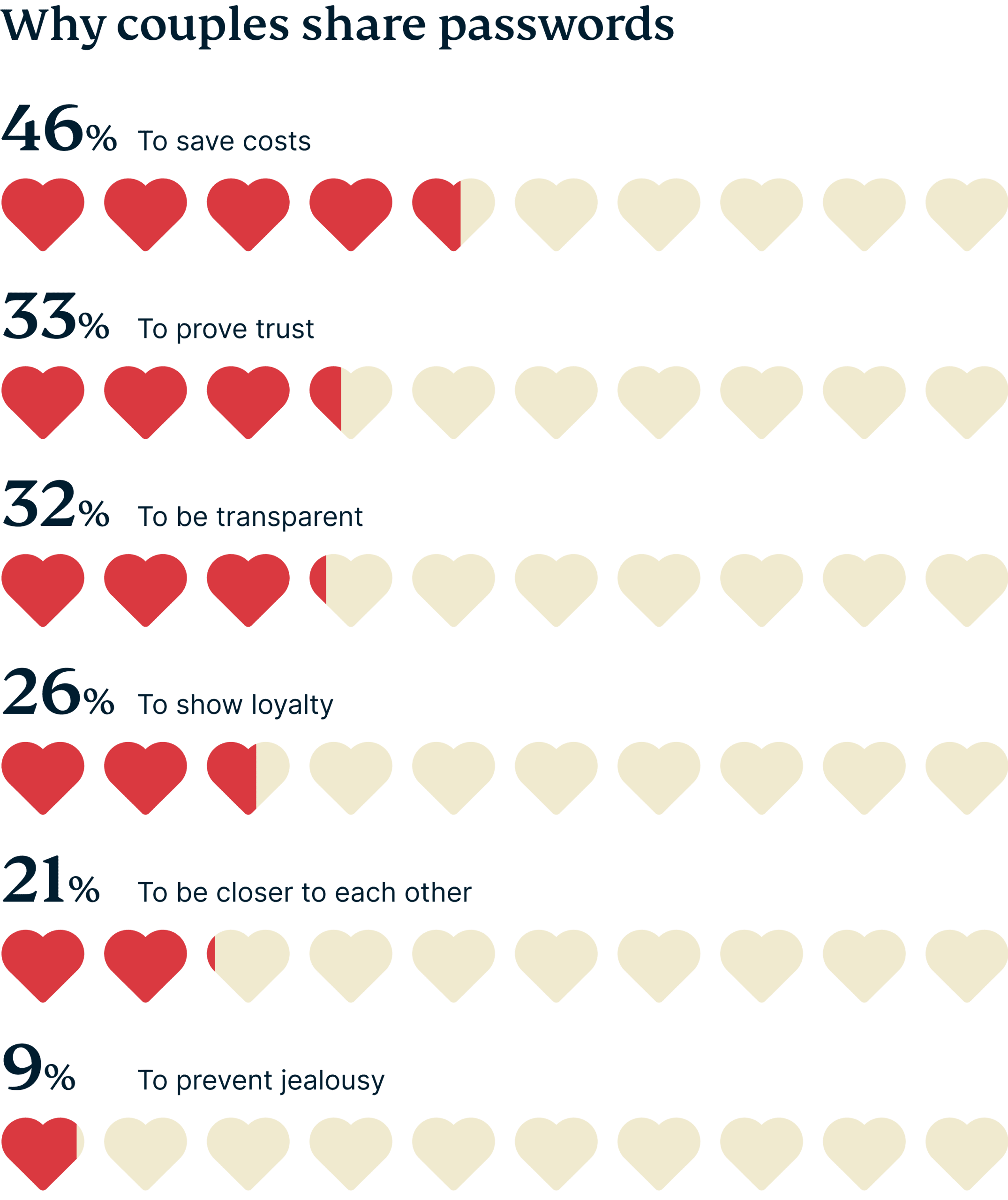 Reasons couples share passwords.