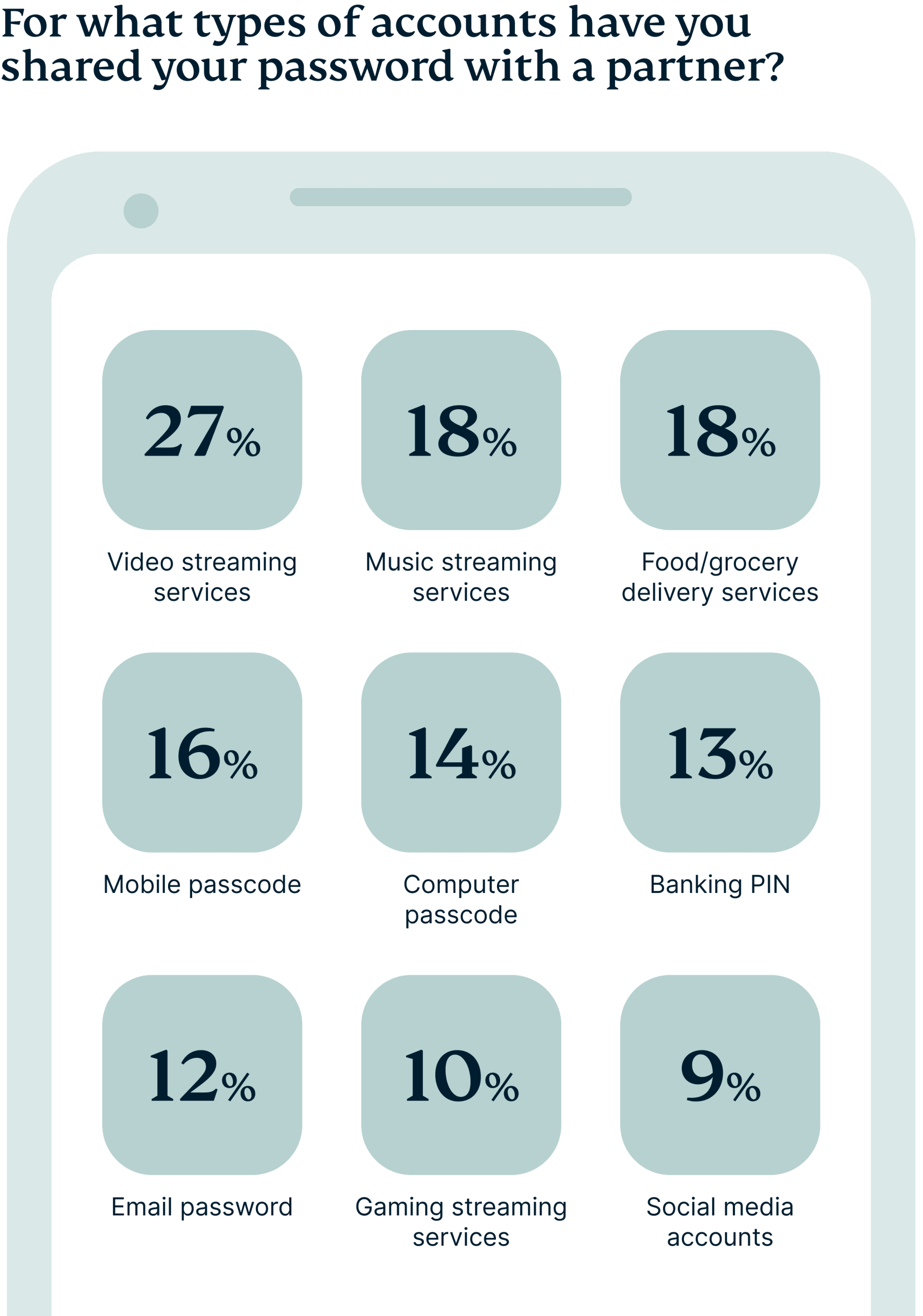 Types of accounts people share passwords for.