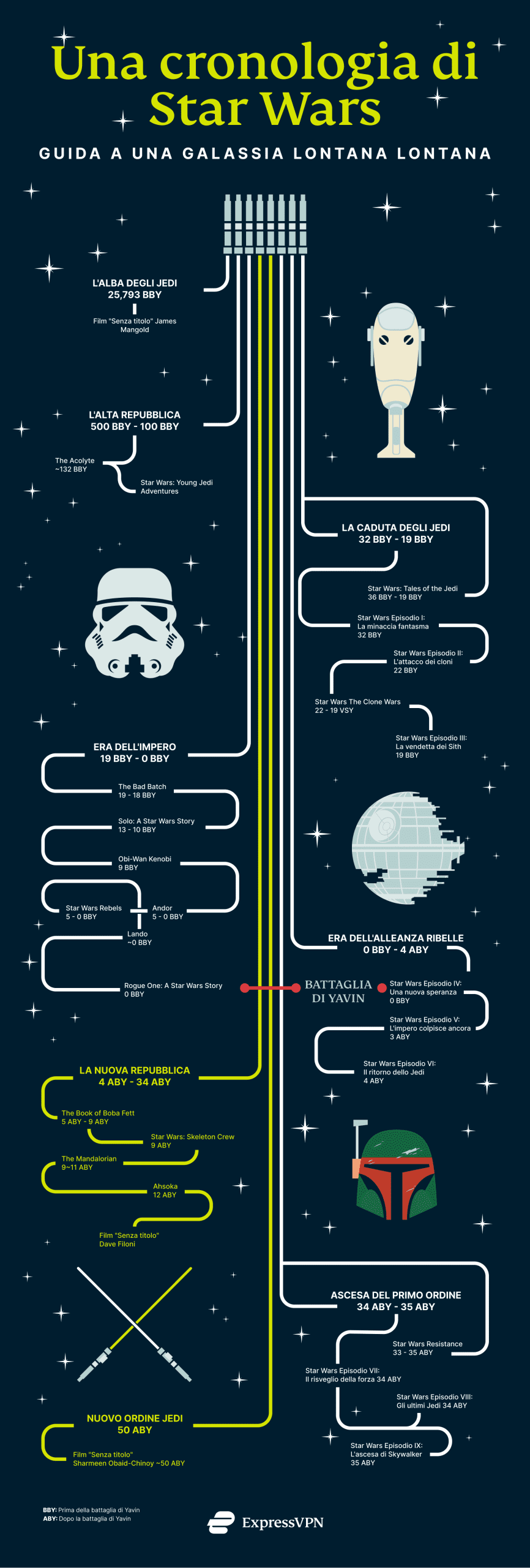 Cronologia Star Wars - Film e Serie TV Guerre Stellari