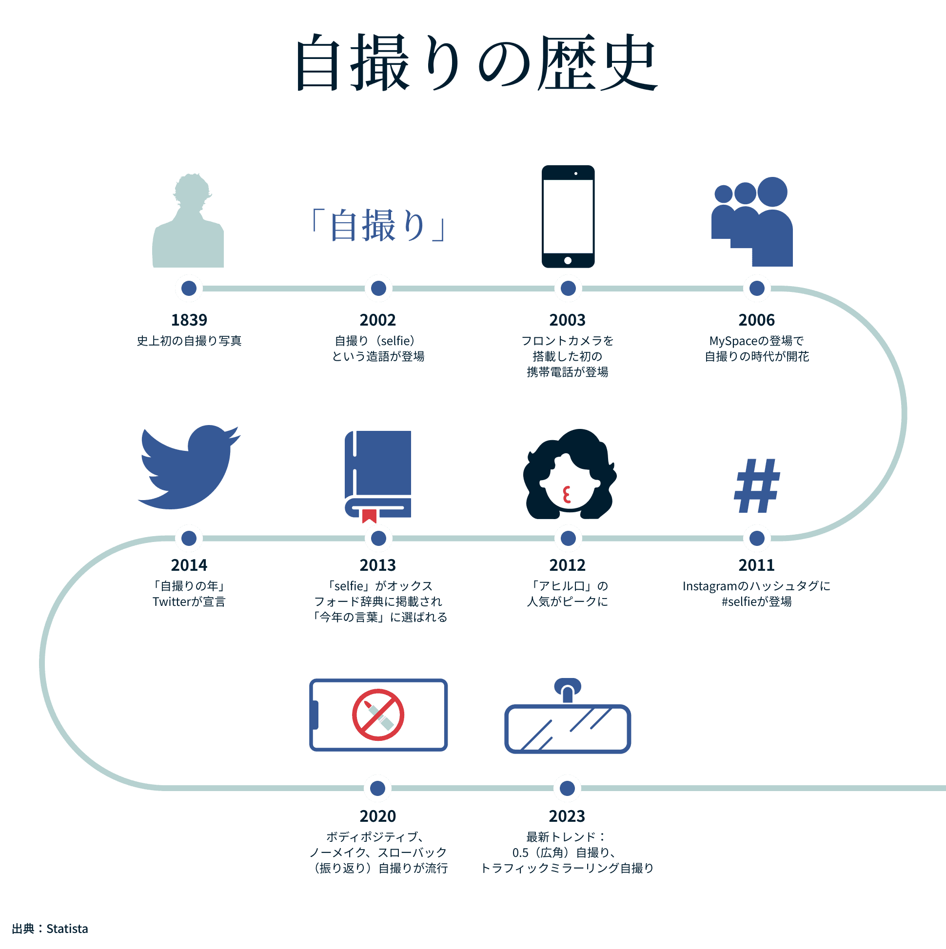 自撮りの歴史