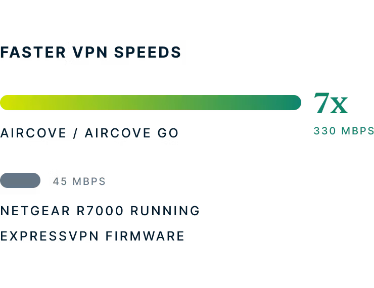 Parametri di riferimento della velocità di Aircove rispetto a Netgear R7000